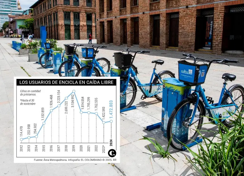 En el 2025 se invirtieron cerca de $14.000 millones en el sistema de bicicletas públicas, pero los usuarios están cayendo desde el 2020. Presupuesto para este año cayó 25%. FOTO: Julio César Herrera.