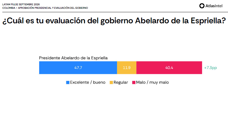 Así está la evaluación del gobierno de Abelardo de la Espriella. FOTO Atlas Intel y Bloomberg