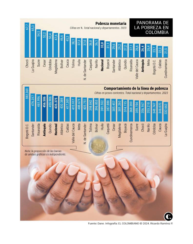 26 de cada 100 antioqueños viven en la pobreza monetaria
