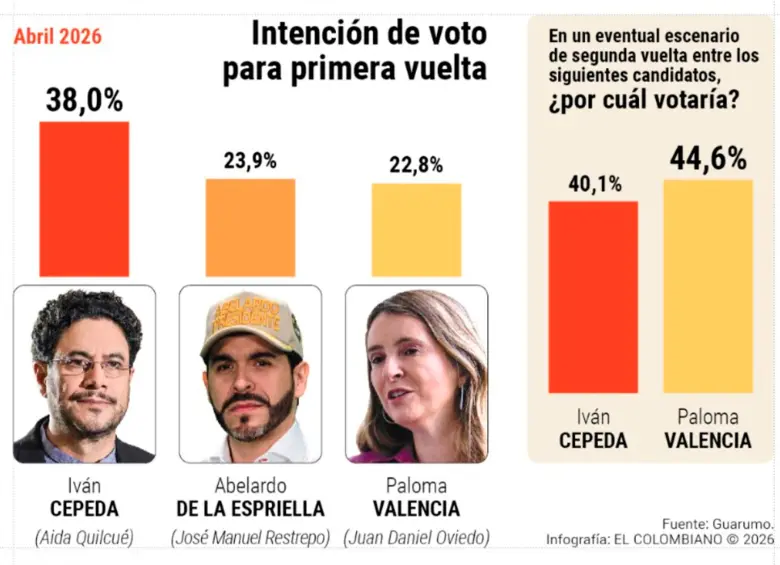 Iván Cepeda lidera todas las encuestas y estaría fijo en segunda vuelta. Foto: EL COLOMBIANO y Colprensa.