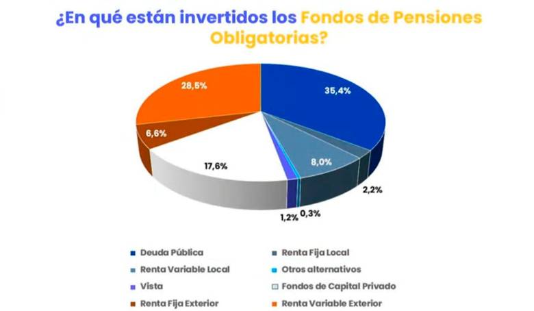 Ahorro récord en Fondos de Pensiones: ¿cuánta plata de los trabajadores tienen las AFP y qué hacen con ella?