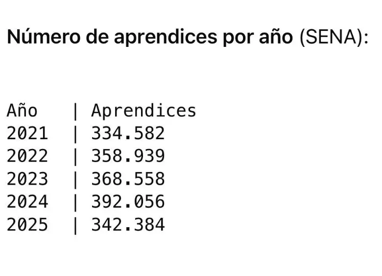 Número de aprendices Sena.