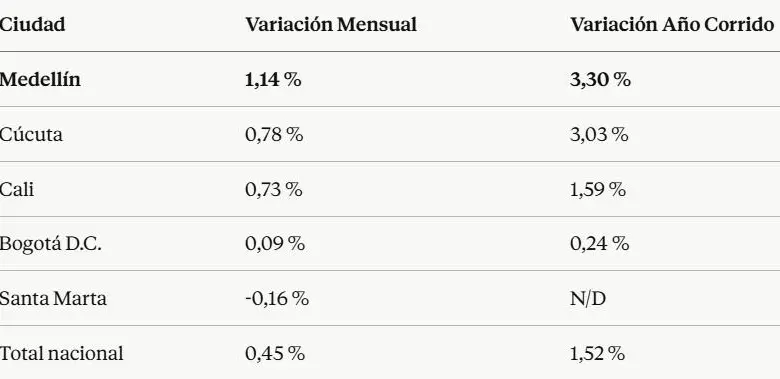 Variación de prendas de vestir y calzado. Fuente: DANE – IPC Abril 2026.