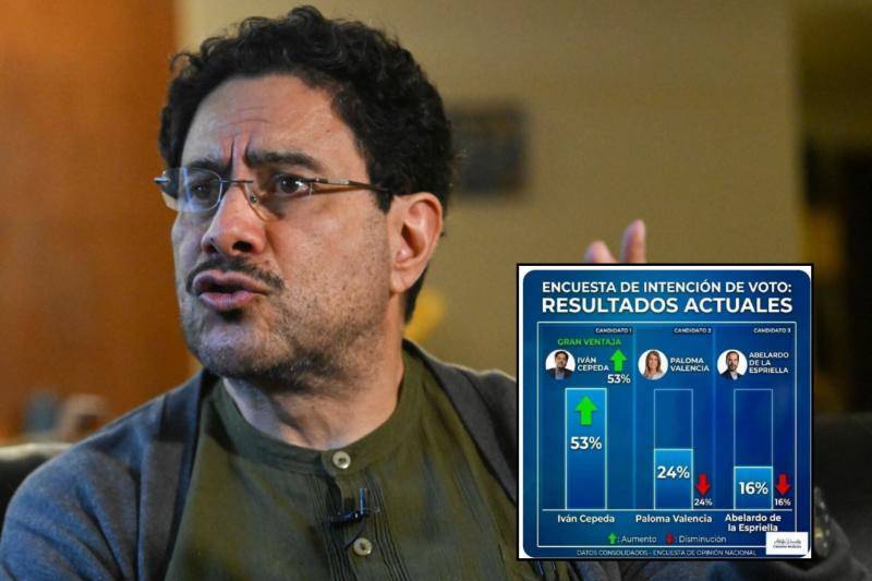 La imagen que pone a Iván Cepeda como ganador en primera vuelta con el 53 % fue manipulada. Fotos: AFP y redes sociales