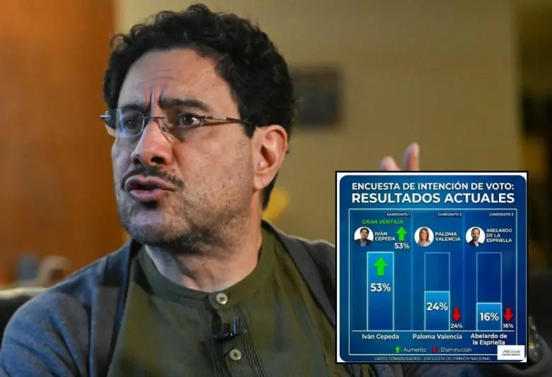 La imagen que pone a Iván Cepeda como ganador en primera vuelta con el 53 % fue manipulada. Fotos: AFP y redes sociales