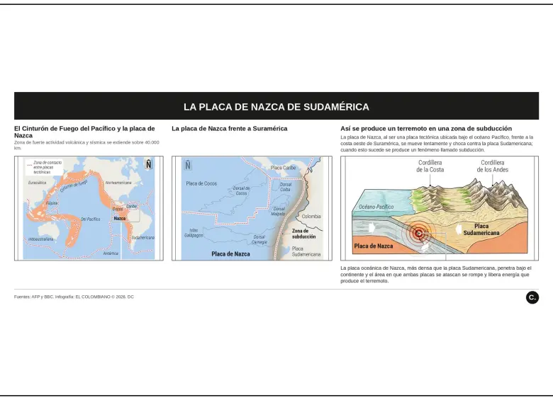 Qué es la placa de Nazca y por qué genera los terremotos en Colombia