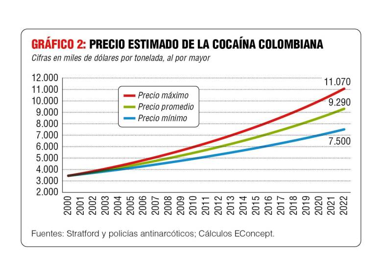 Narcotráfico crece como en tiempos de Pablo Escobar, ¿quién lo detiene?