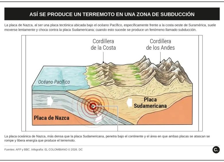 Qué es la placa de Nazca y por qué genera los terremotos en Colombia