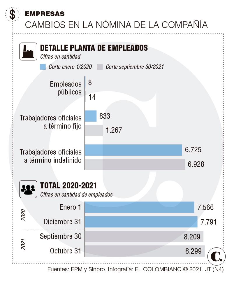 En $5.300 millones subió la nómina mensual de EPM