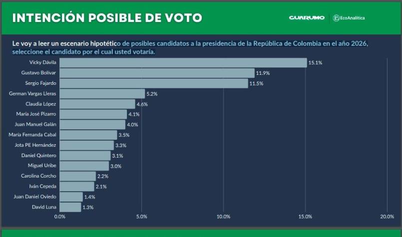 Vicky Dávila lidera intención de voto para las elecciones del 2026 ...
