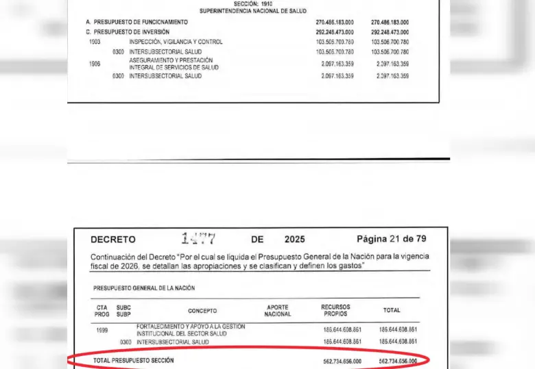De acuerdo al Decreto 1477 de 2025 este es el presupuesto de funcionamiento para Supersalud en 2026. 