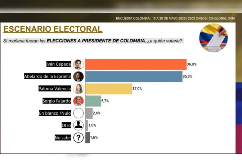 Esta sería la intención de voto en primera vuelta. Foto: Captura encuesta CB Global Data