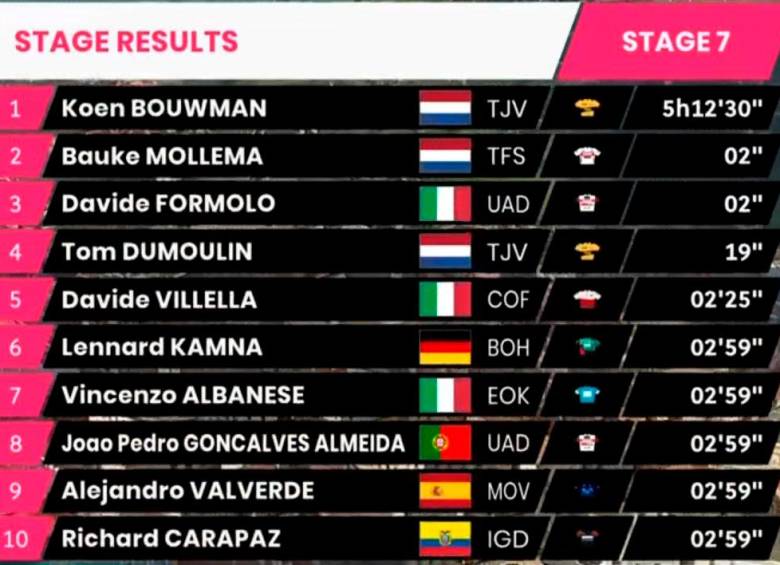 Koen Bouwman se lleva la etapa 7 del Giro
