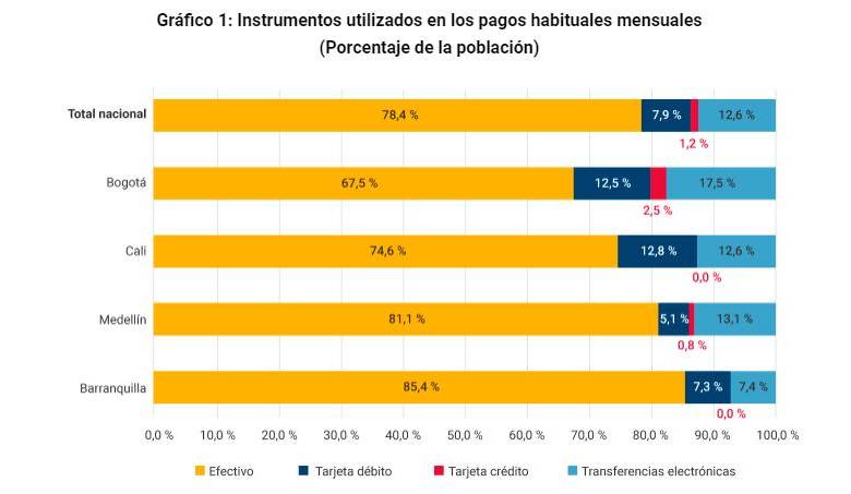 El 55% de los colombianos aún prefiere guardar sus ahorros debajo del colchón