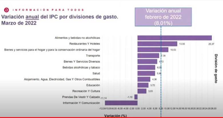 Medellín fue la ciudad en la que más aumentó el costo de vida en marzo
