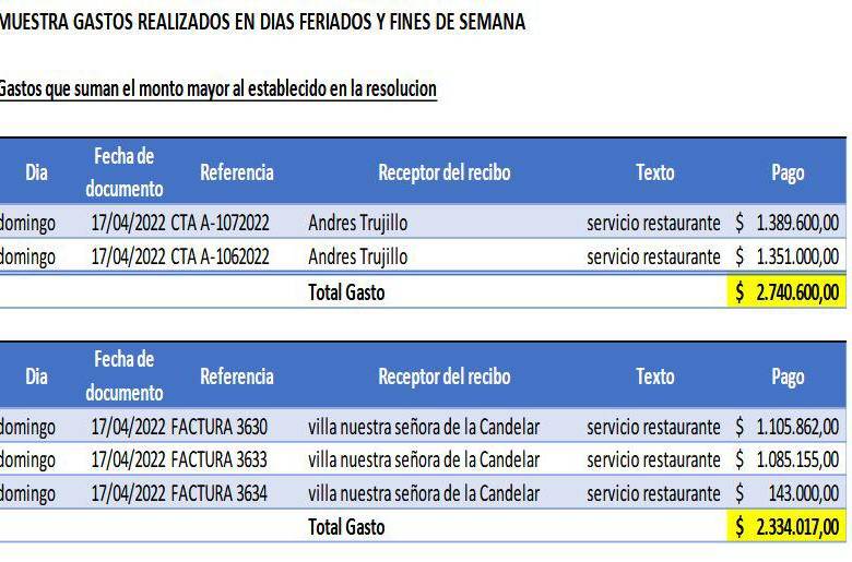 Gastos documentados por la Procuraduría General que fueron realizados en fines de semana. FOTO: imagen tomada del documento judicial.