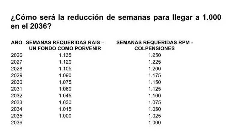 Así sería la reducción progresiva de las semanas de cotización para las mujeres: FOTO CORTESÍA PORVENIR