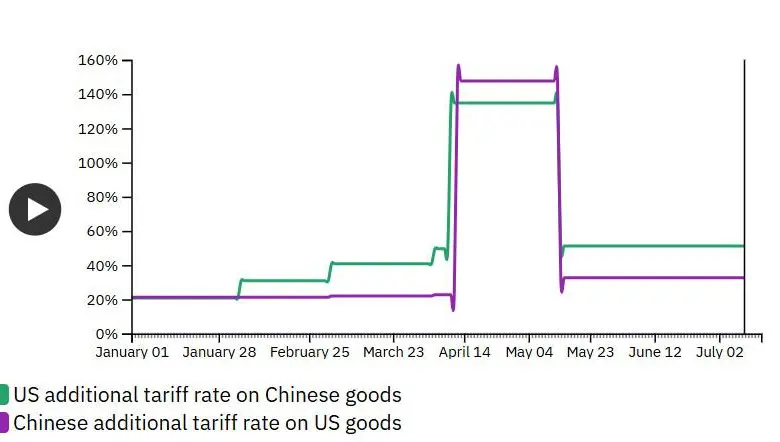 Seguimiento de las tasas arancelarias entre EE. UU. y China. Tasas arancelarias efectivas de EE. UU. y China en 2025 (en porcentaje).