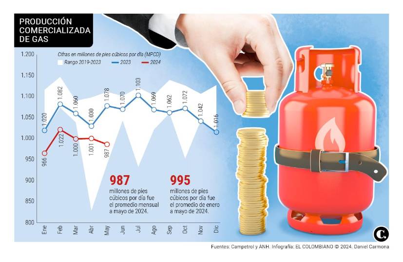 Prepare el bolsillo, viene alza en precios del gas