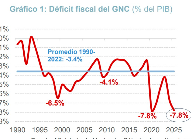 Gobierno Nacional podría cerrar este 2025 con un hueco fiscal igual al de pandemia 