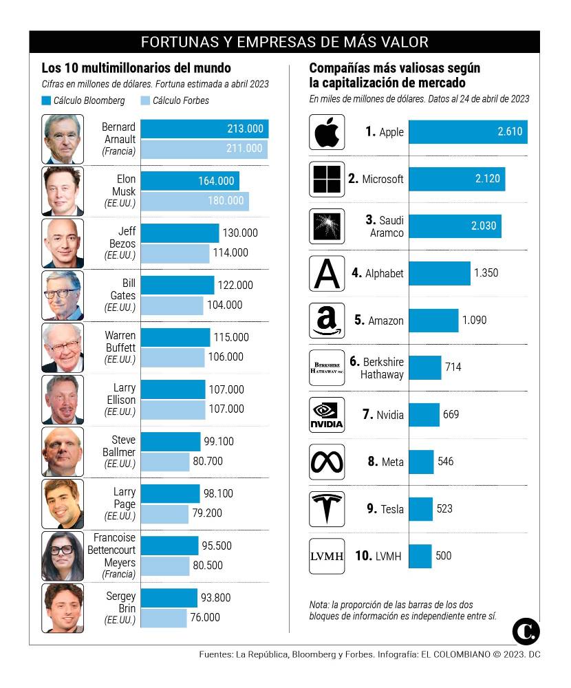 El lujo se acomoda en el top de los millonarios
