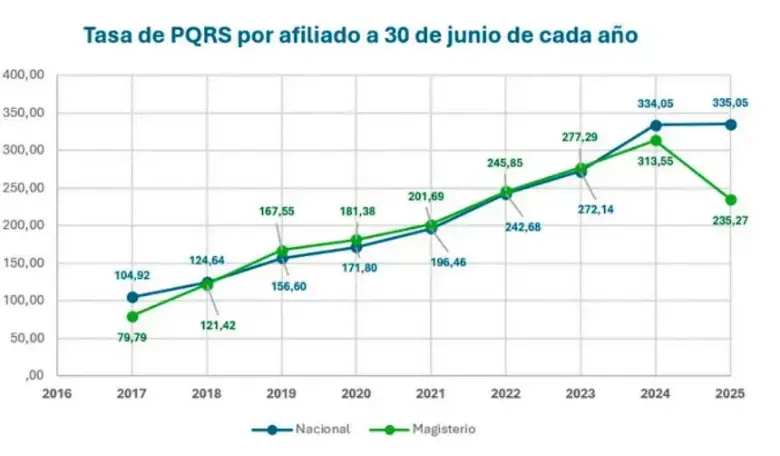 Las quejas y reclamos en el FOMAG han aumentado desde 2017. Foto: cortesía