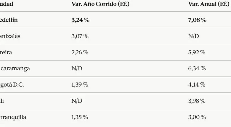 <i>Fuente: DANE – IPC Abril 2026. (Ef.) = Arriendo efectivo.</i>