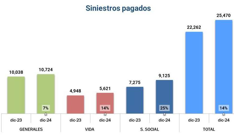 Aseguradoras pagaron $25,5 billones en 2024: estos son los seguros que más compran los colombianos