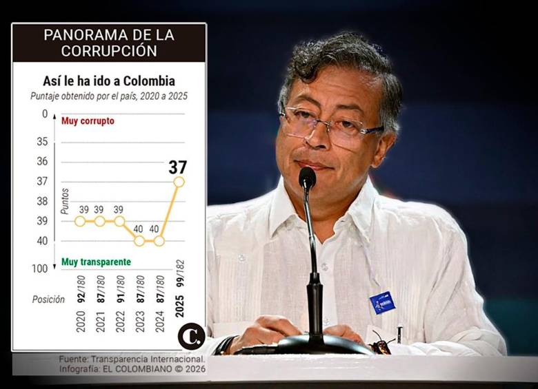 Según el informe, la cantidad de escándalos y la ausencia de una política anticorrupción sólida han profundizado la desconfianza ciudadana frente a la promesa de cambio. FOTO: Presidencia y El Colombiano