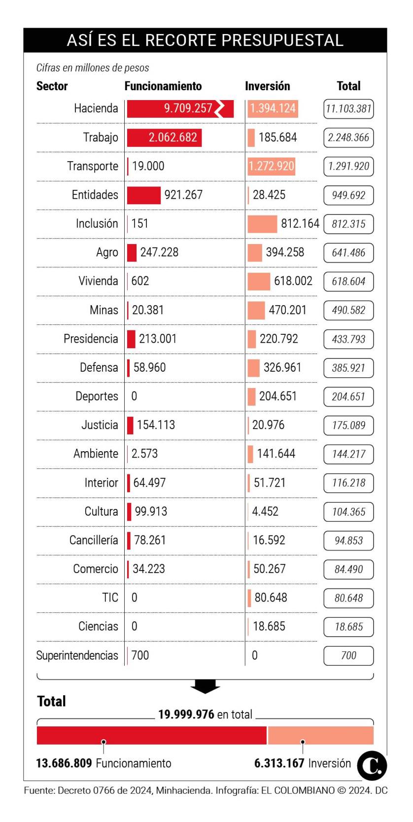 A Falta De Plata, Gobierno Acude A Recorte Presupuestal Y A Reforma ...