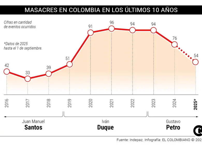 Masacre 54 en Colombia: cuatro hombres fueron asesinados en un estadero de Dibulla, La Guajira 