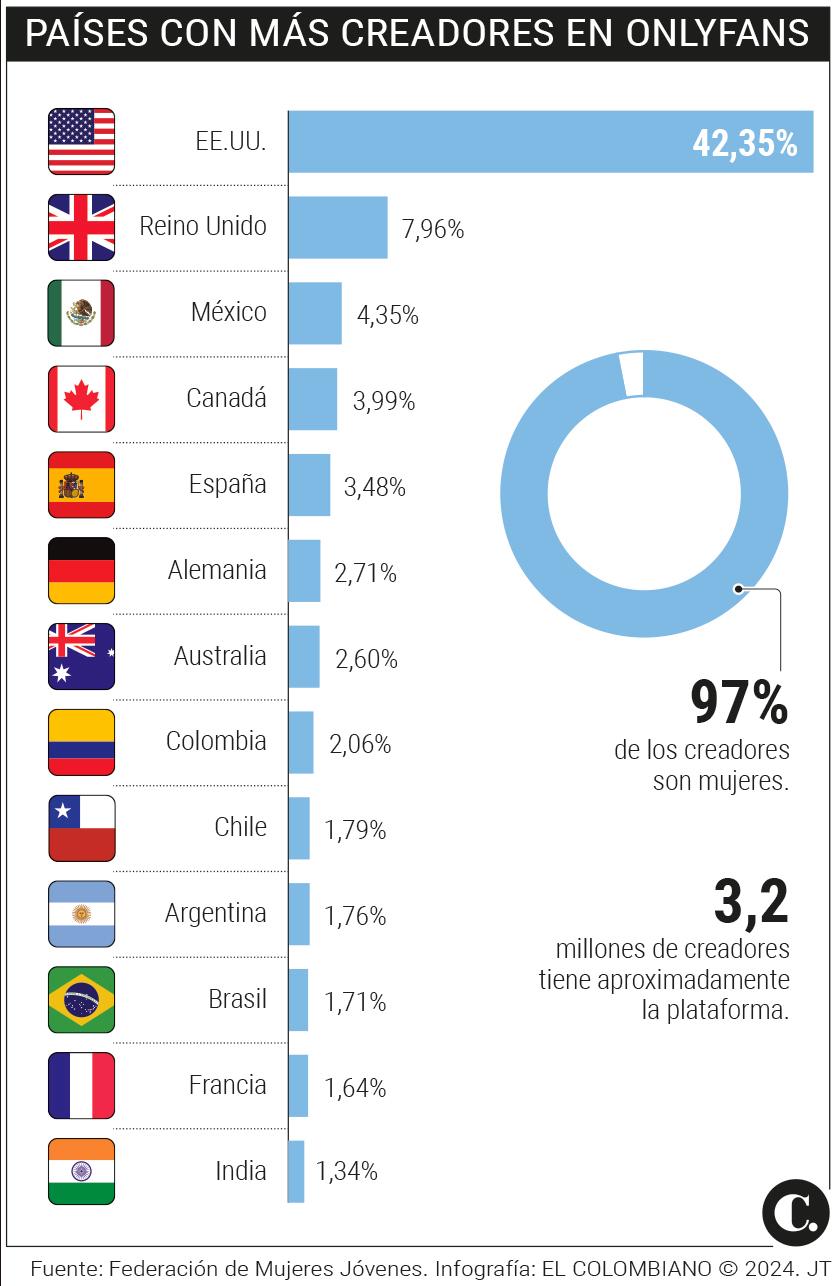 Colombia es el país suramericano con más creadores de contenido en Onlyfans: es el octavo en el mundo