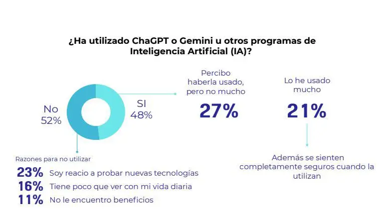 El 23% dice que es reacio a probar nuevas tecnologías; el 16% considera que tiene poco que ver con su vida diaria, y el 11% simplemente no le encuentra beneficios concretos. FOTO Cintel
