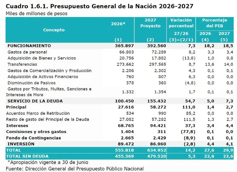 Presupuesto del 2027 radicado por el Gobierno De la Espriella.