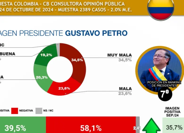 El presidente Gustavo Petro es el cuarto más impopular de Sudamérica. Foto: Captura de pantalla encuesta CB Consultora Opinión Pública