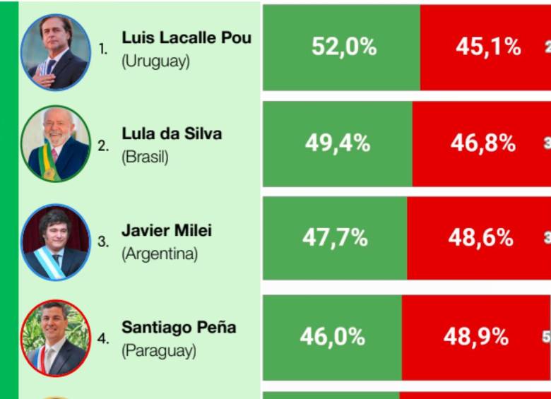 Los presidentes de Uruguay, Brasil, Argentina y Paraguay son los presidentes más populares de Sudamérica. Foto: Captura de pantalla encuesta CB Consultora Opinión Pública