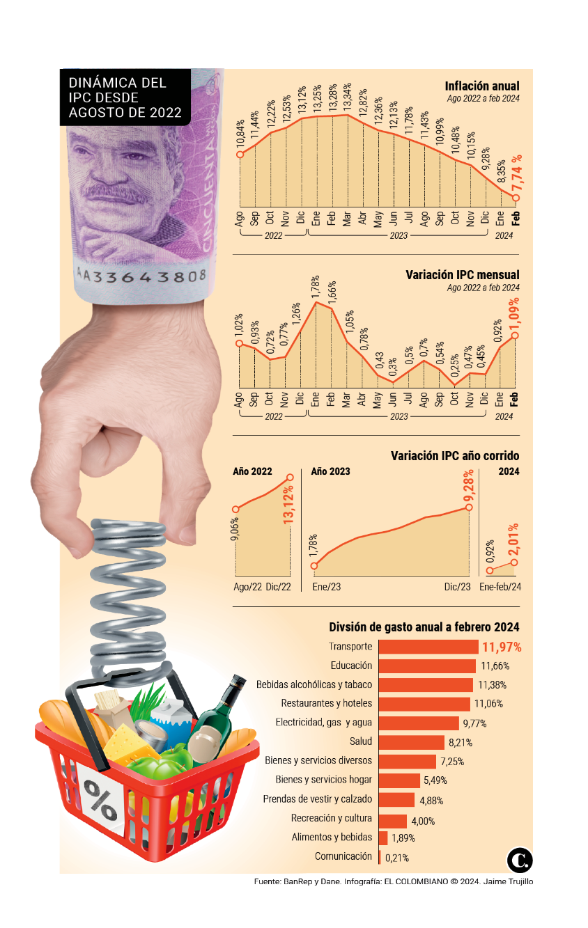 Inflación ajustó 11 meses a la baja y se ubicó en 7,74% en febrero
