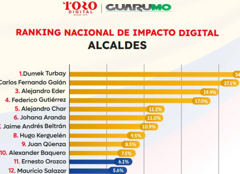 Según estudio, así está la presencia de mandatarios locales en redes sociales; Rendón y Turbay lideran