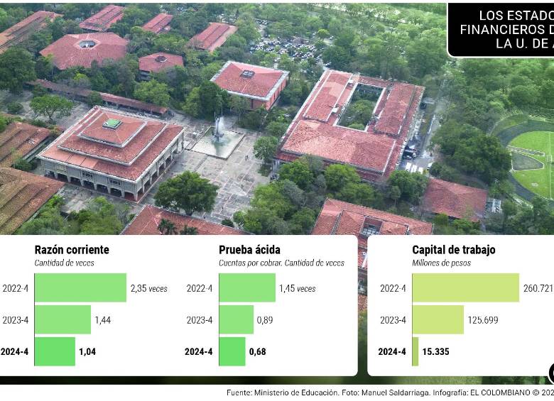 Los estados financieros de la U. de A. Fuente: Ministerio de Educación. Gráfico: Departamento de Infografía, Ricardo Ramírez
