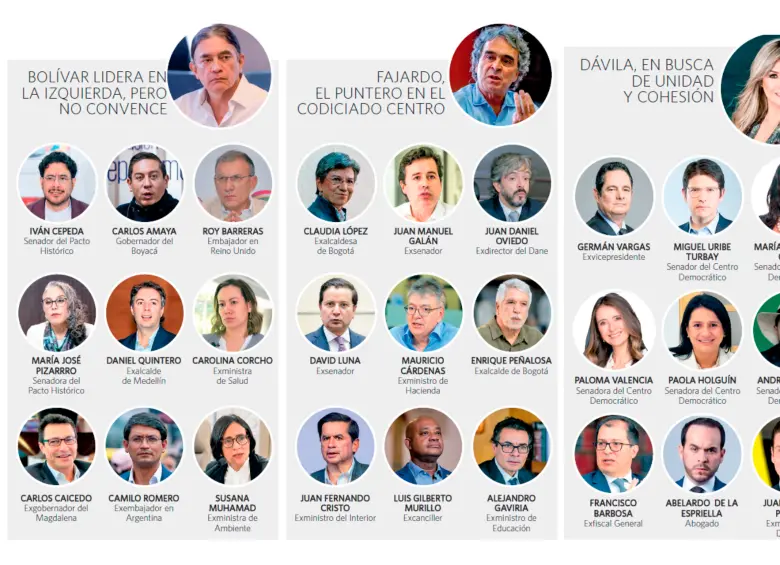 A la luz de las más recientes encuestas, apenas tres de los opcionados superan el 13 % de intención de voto: Gustavo Bolívar, Sergio Fajardo y Vicky Dávila. 