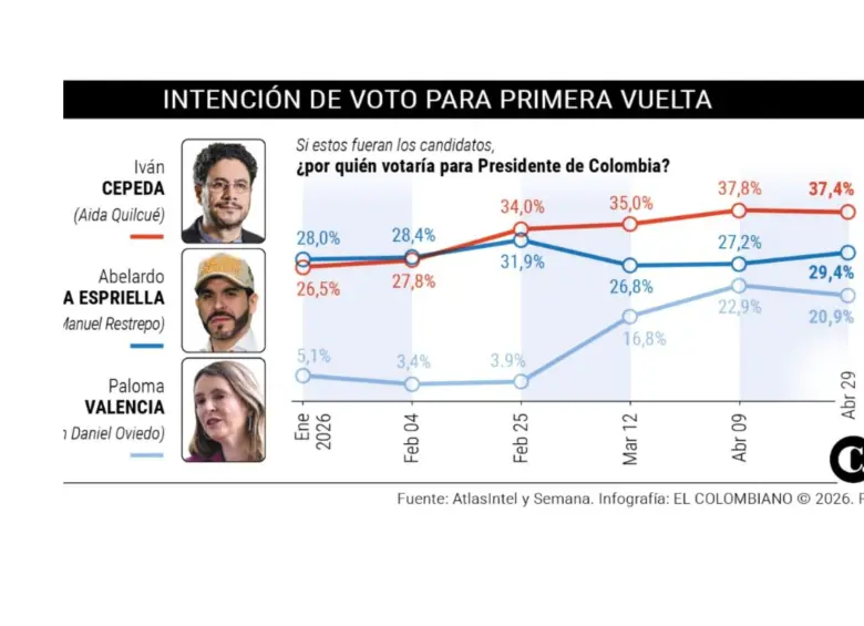 Iván Cepeda llega a su techo electoral y se mantiene estancado en intención de voto con el 38%, según AtlasIntel