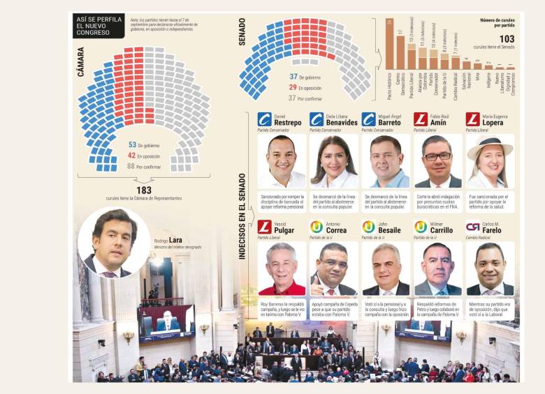El gobierno De la Espriella, cuyo puente con el Congreso será el ministro del Interior Rodrigo Lara, no la tendrá fácil para pasar reformas en el Congreso. Fotos: Redes sociales, Congreso y Presidencia; infografía de Daniel Carmona