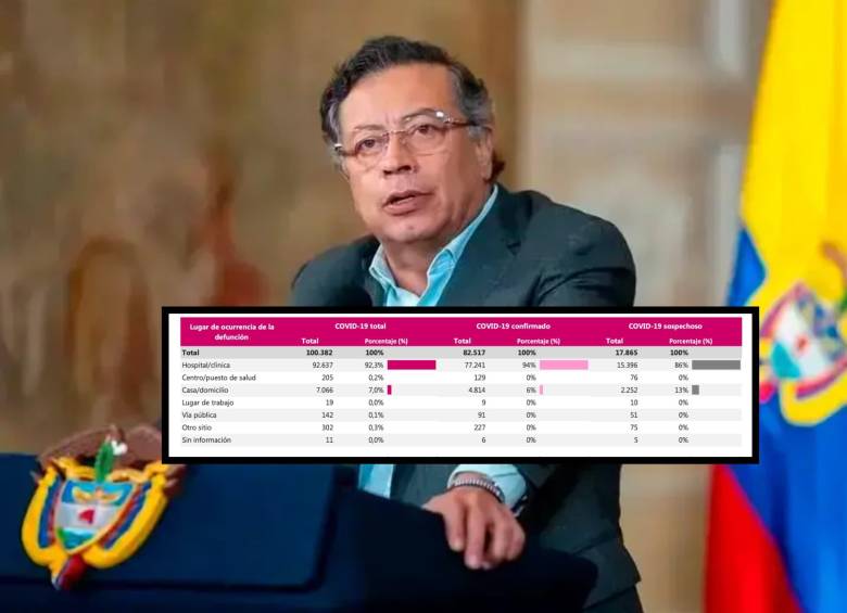 El presidente se pronunció a través de un trino, pero las cifras del DANE lo desmienten. Foto: Presidencia/DANE