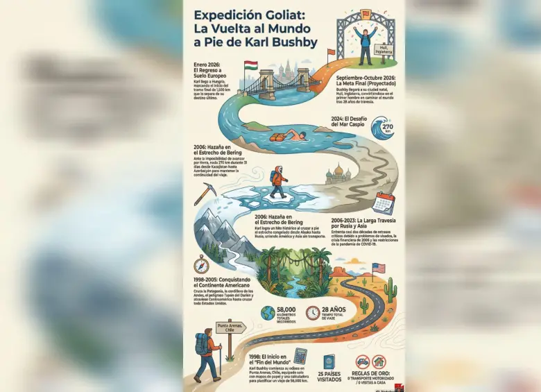 Así fue el recorrido de Karl Bushby por el mundo. Imagen creada para EL COLOMBIANO con inteligencia artificial. 