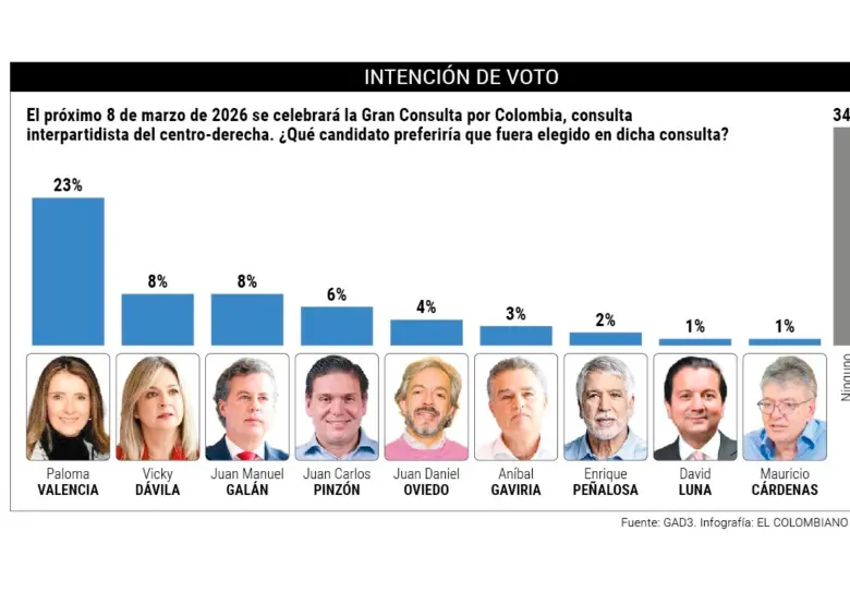 Un 34 %, uno de cada tres encuestados, señala que no votaría por ninguno de los aspirantes. FOTO: EL COLOMBIANO
