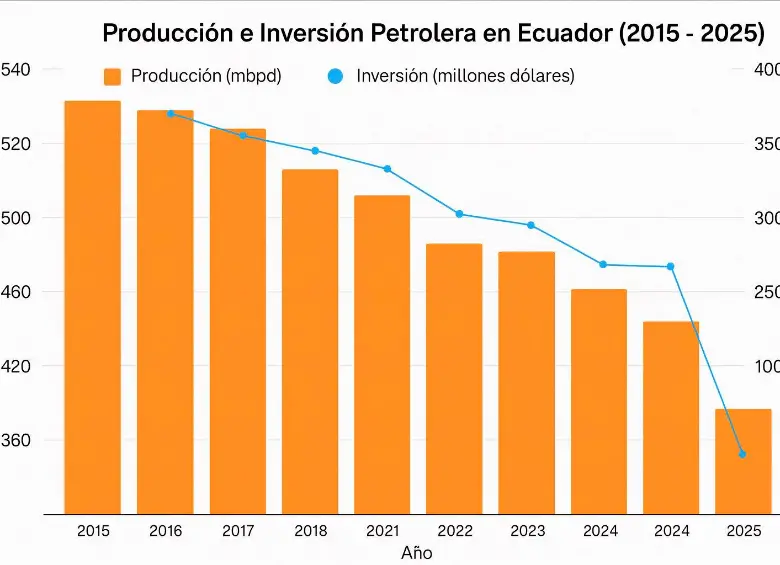 Fuente: exgerente de Comercio Exterior de Petroecuador, Nelson Baldeón.