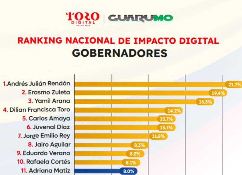 Según estudio, así está la presencia de mandatarios locales en redes sociales; Rendón y Turbay lideran