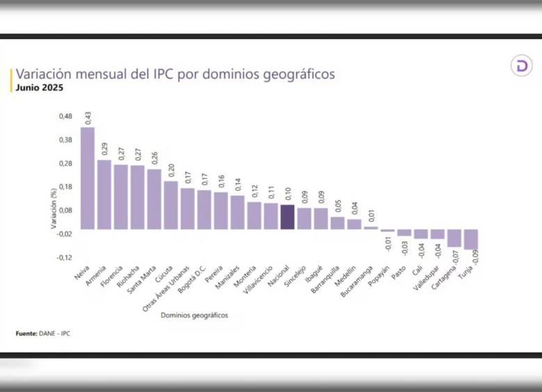 La variación mensual representa la inflación durante el mes de junio. Foto: Dane