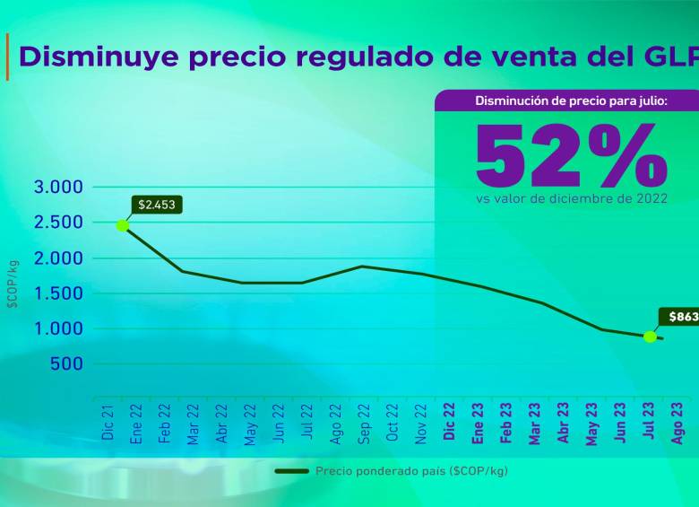 El precio de venta del gas GLP que vende Ecopetrol ha caído 52% desde diciembre