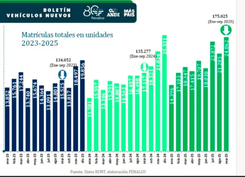 Septiembre ha sido el mes con mayores ventas de vehículos. 